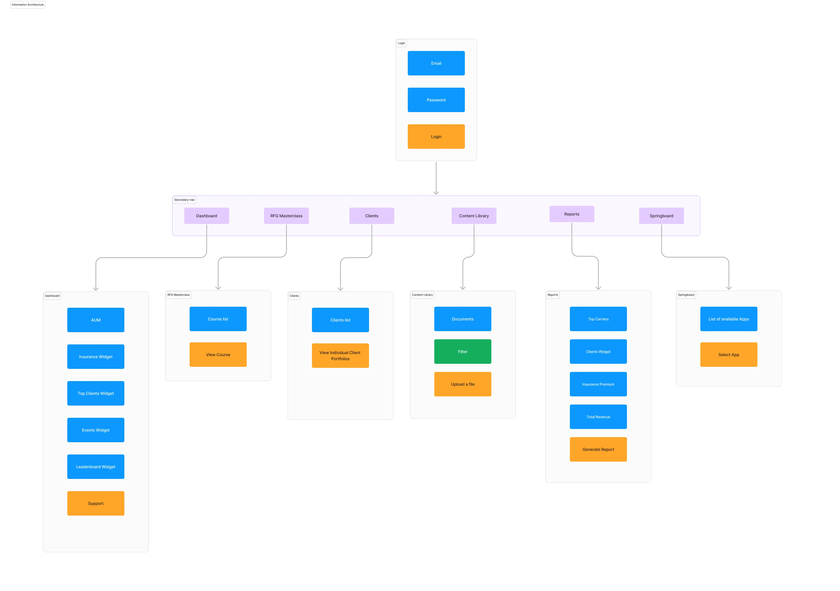 RFG Advisory Information Architecture